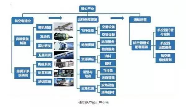 中国通用航空现状及通航产业链
